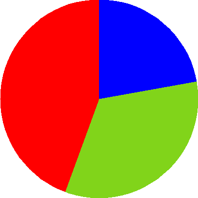 Pie chart showing preference for red (44.44%), green (33.33%), and blue (22.22%) of a fictional group of 45 people