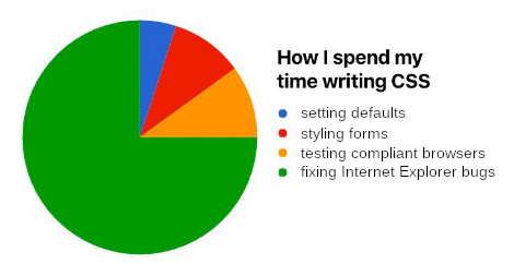 Distribution of time spent writing CSS - setting defaults, styling forms, testing compliant browsers, and 75% fixing Internet Explorer bugs