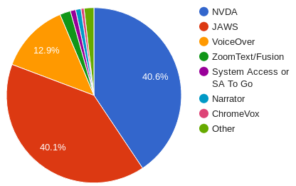 Graph showing NVDA usage at 40.6%, Jaws at 40.1%, and VoiceOver at 12.9% of overall screen reader usage