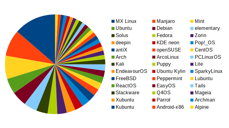 Top 39 Linux distros determined by website hits per day over 12 months starting from July 2019