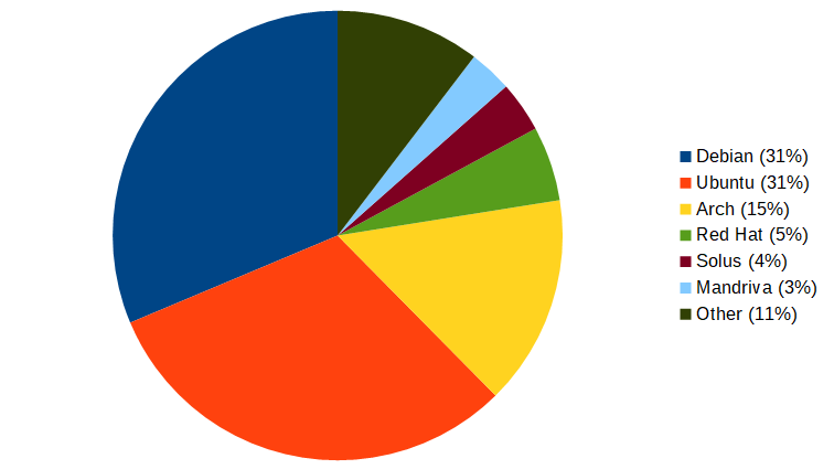 Pie chart showing top Linux distros