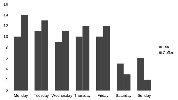 Graph showing tea and coffee purchases over a week with the colours changed to greys, showing no contrast between the bars