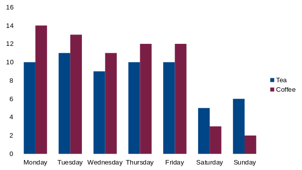 Graph showing tea and coffee purchases over a week using poorly contrasting colours for the columns