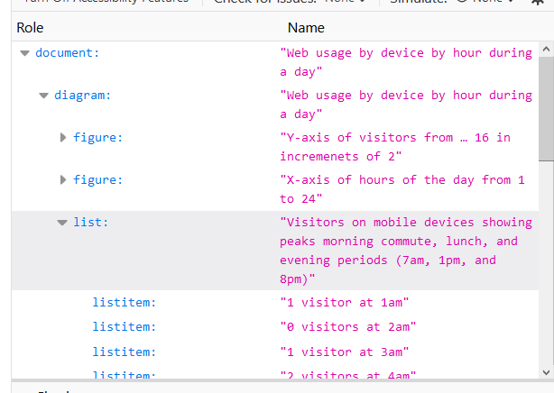 The accessibility tree in Firefox showing roles and names for the nodes for an SVG graph of browser device usage over a day