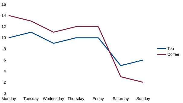 Graph showing fictional tea and coffee purchases over a week